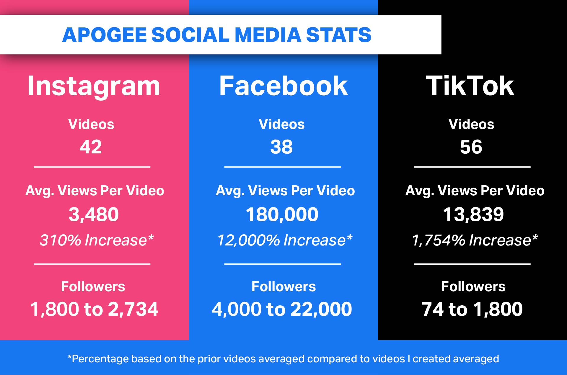 Social Media Stats Detailed